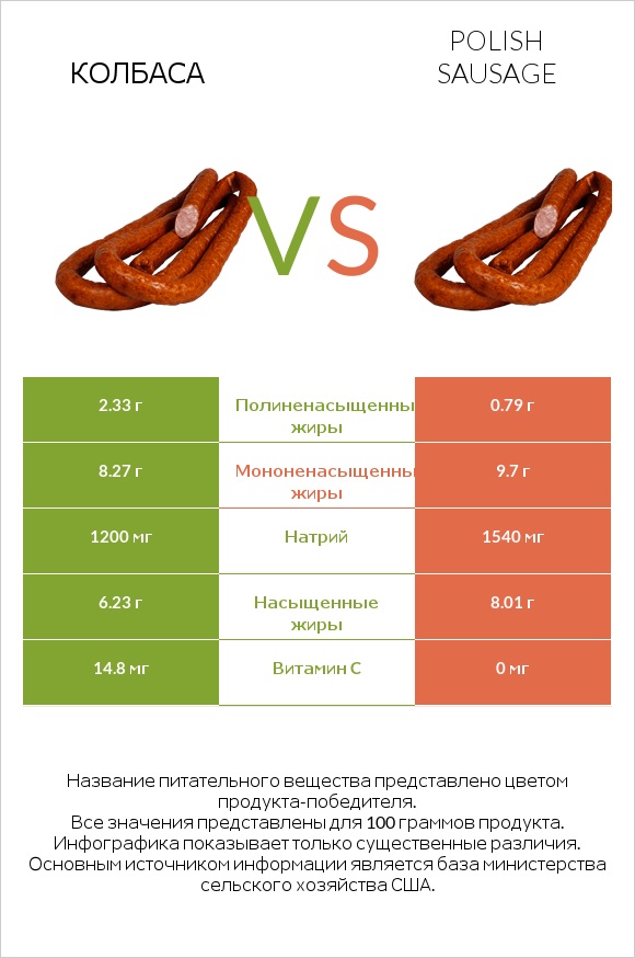 Колбаса vs Polish sausage infographic
