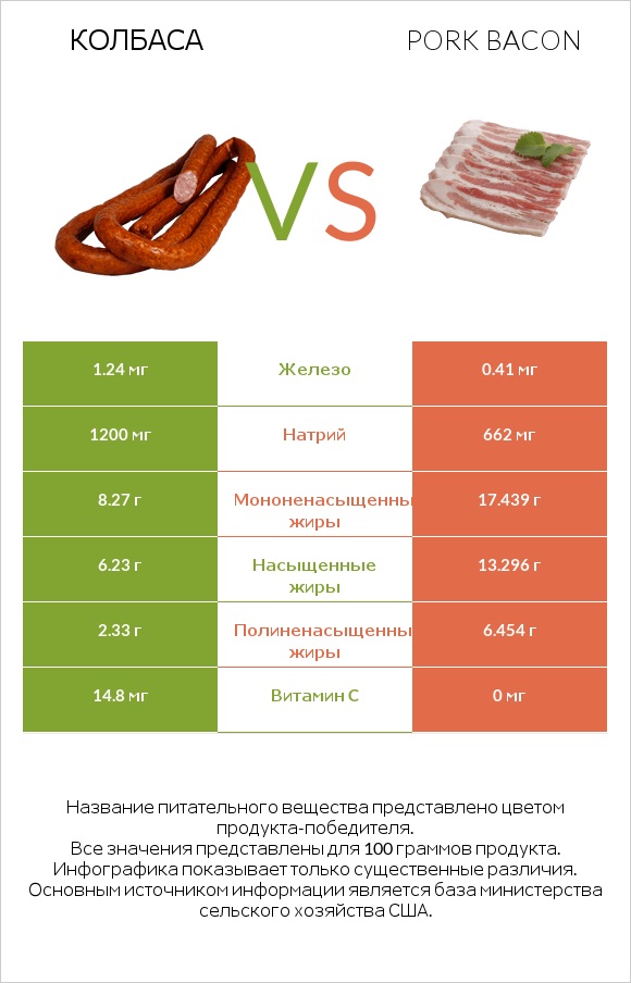 Колбаса vs Pork bacon infographic