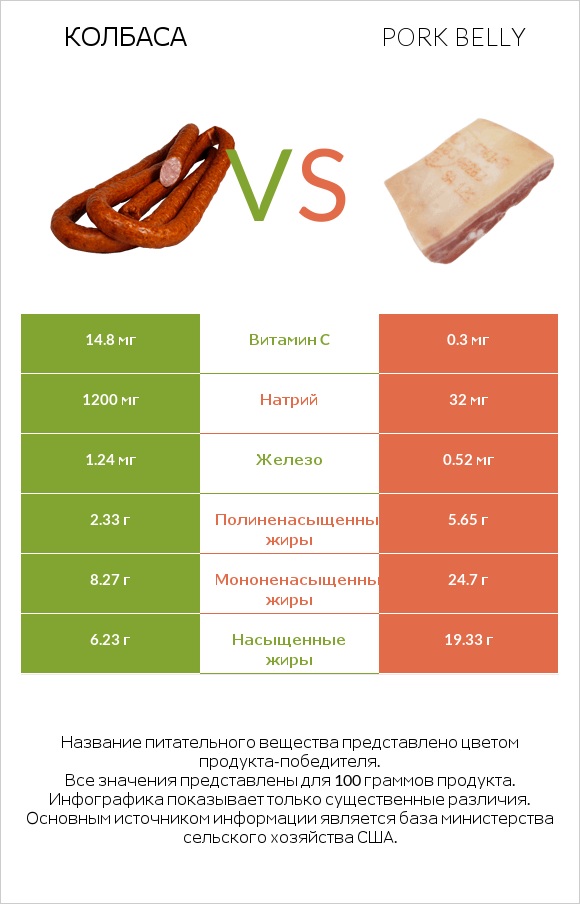 Колбаса vs Pork belly infographic