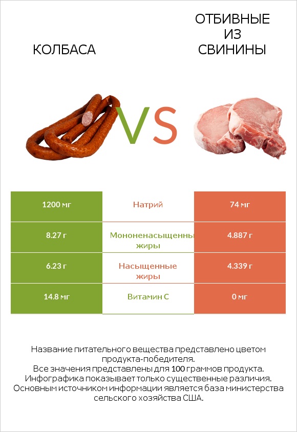 Колбаса vs Отбивные из свинины infographic
