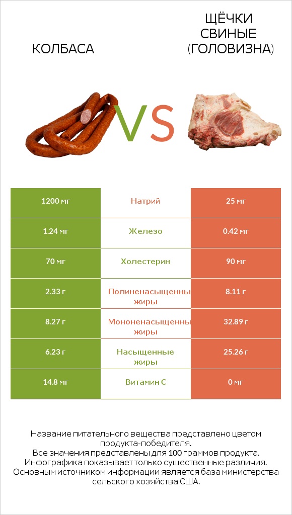 Колбаса vs Щёчки свиные (головизна) infographic