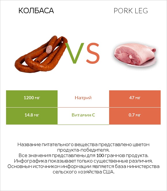 Колбаса vs Pork leg infographic