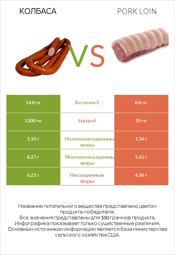 Колбаса vs Pork loin infographic