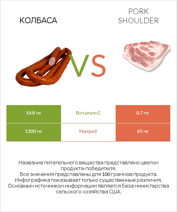 Колбаса vs Pork shoulder infographic