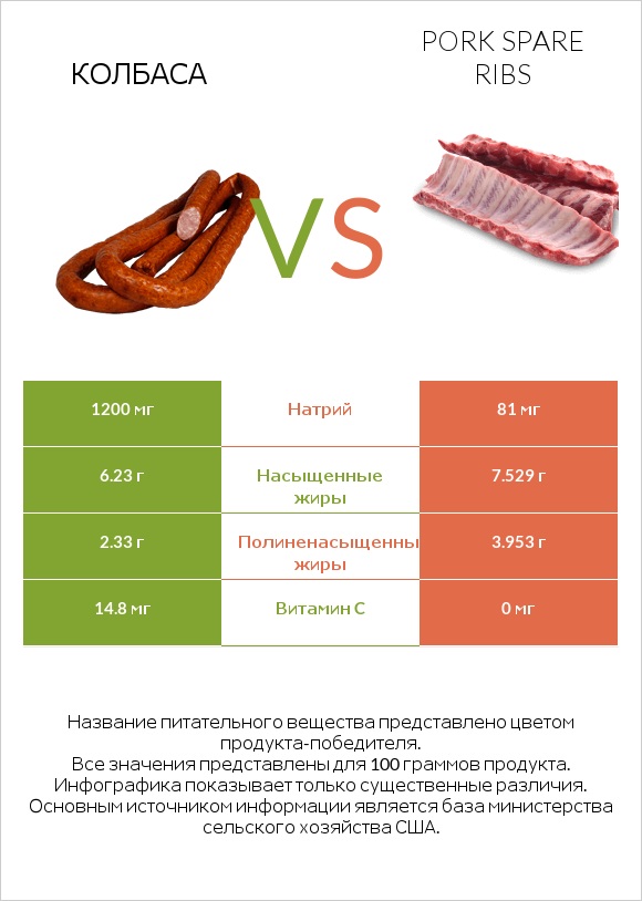 Колбаса vs Pork spare ribs infographic
