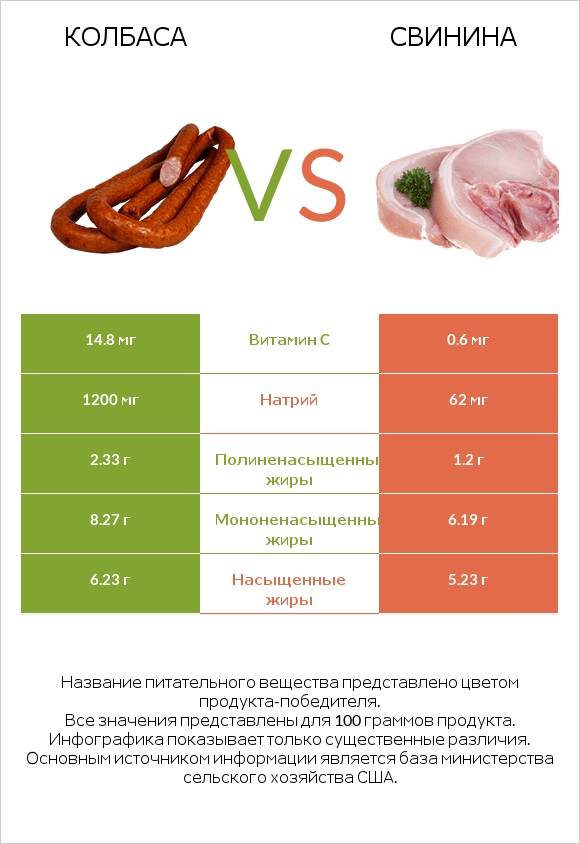Колбаса vs Свинина infographic