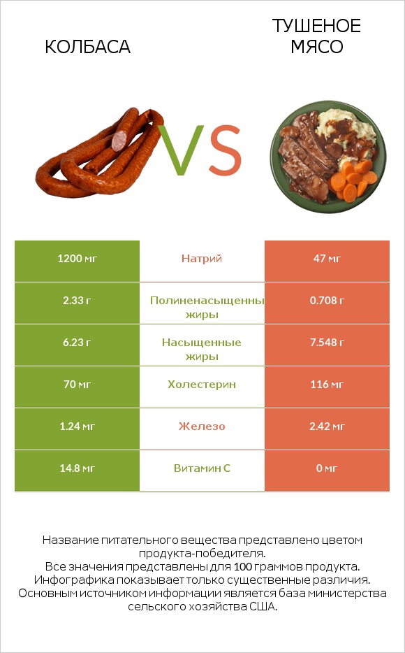 Колбаса vs Тушеное мясо infographic