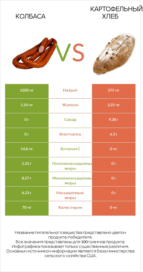 Колбаса vs Картофельный хлеб infographic