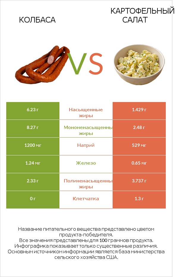 Колбаса vs Картофельный салат infographic