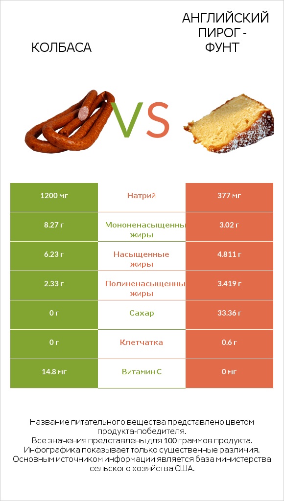 Колбаса vs Английский пирог - Фунт infographic