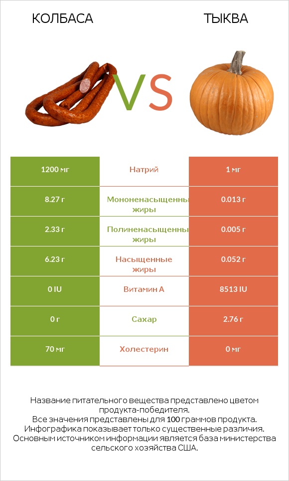 Колбаса vs Тыква infographic