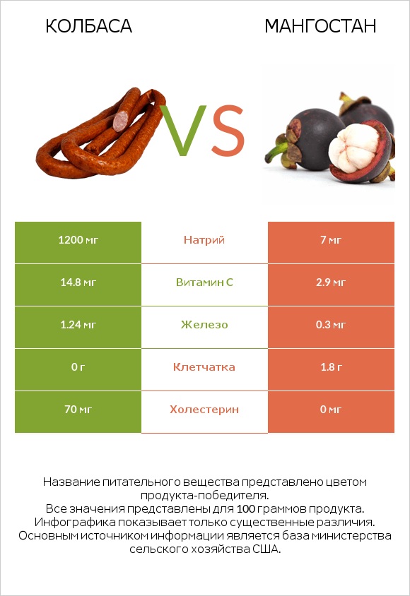 Колбаса vs Мангостан infographic