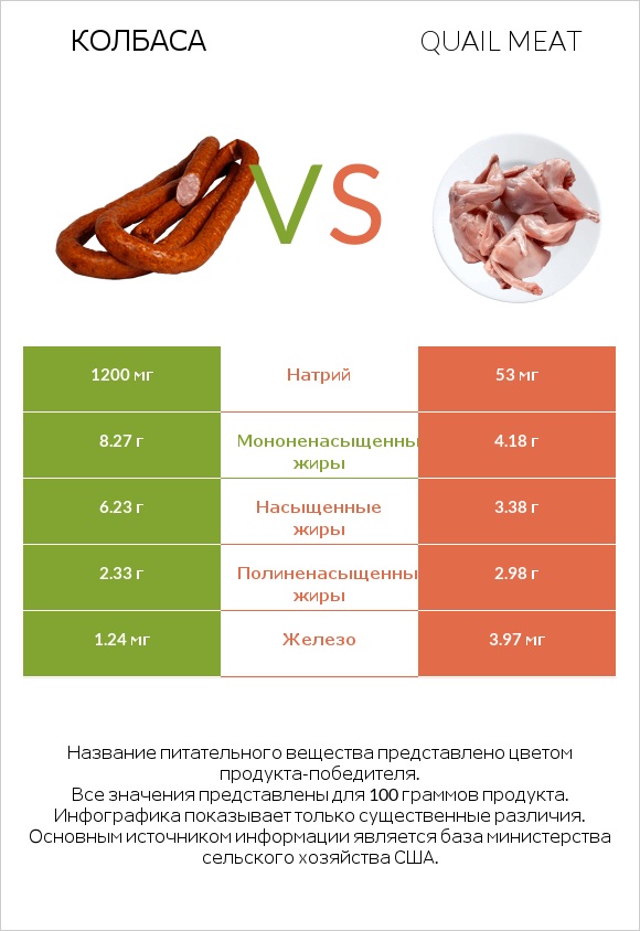 Колбаса vs Quail meat infographic