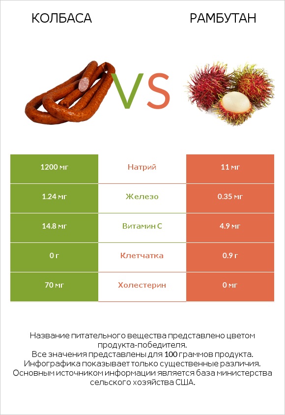 Колбаса vs Рамбутан infographic