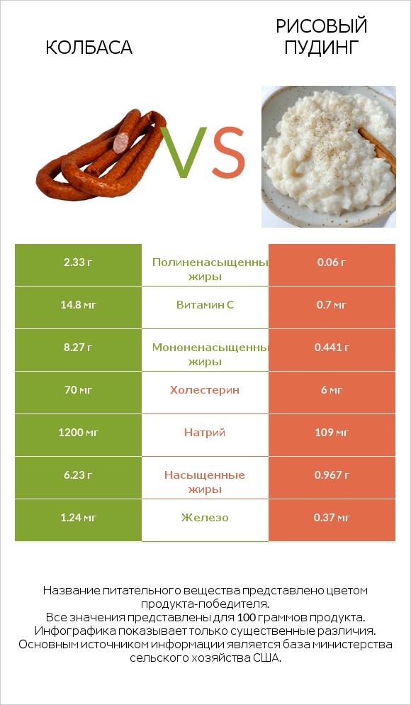 Колбаса vs Рисовый пудинг infographic
