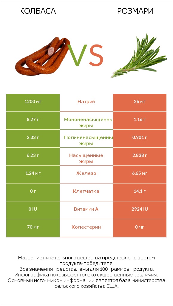 Колбаса vs Розмари infographic