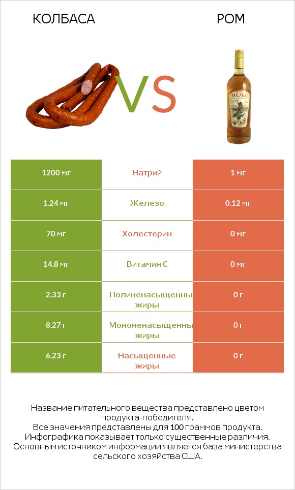 Колбаса vs Ром infographic
