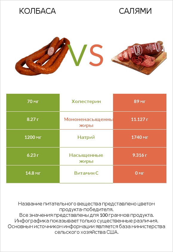 Колбаса vs Салями infographic