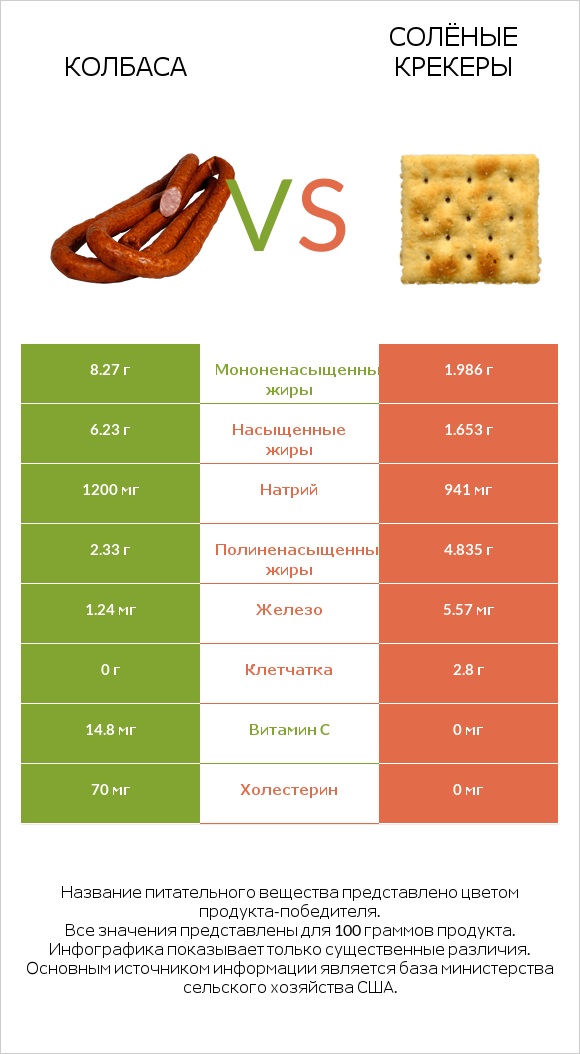 Колбаса vs Солёные крекеры infographic