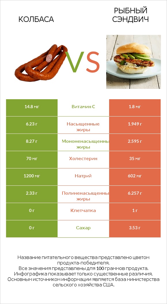 Колбаса vs Рыбный сэндвич infographic