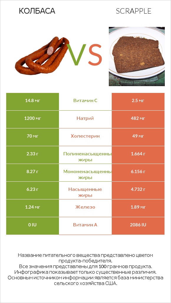 Колбаса vs Scrapple infographic