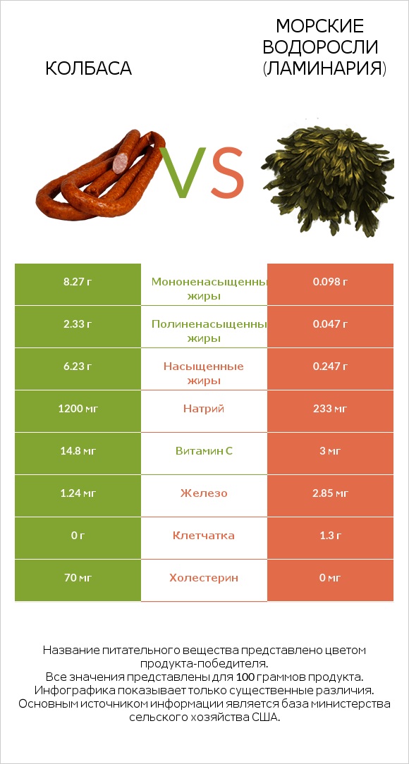 Колбаса vs Морские водоросли (Ламинария) infographic