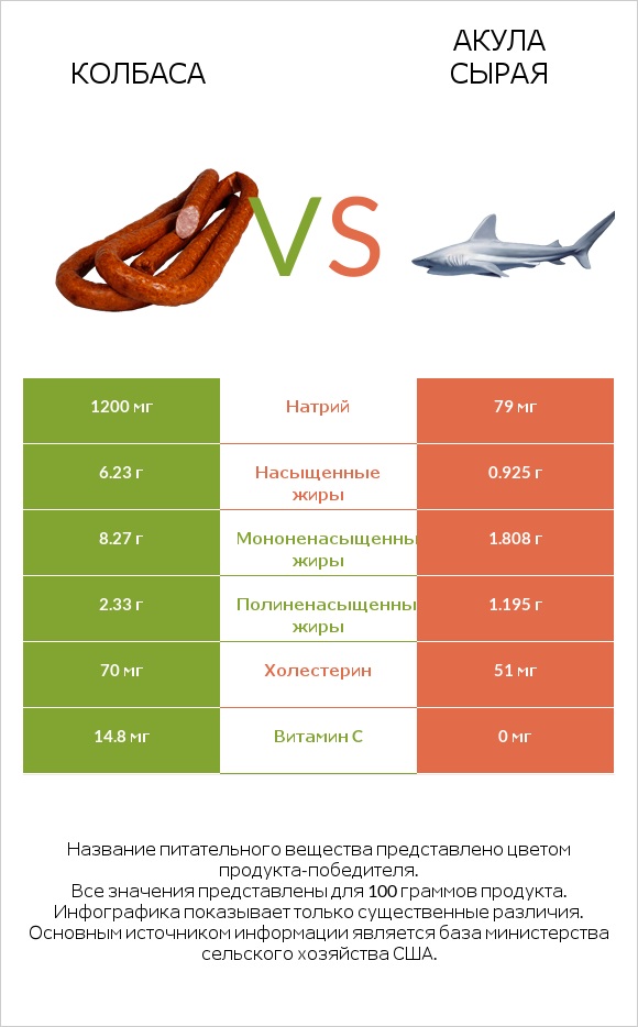 Колбаса vs Акула сырая infographic