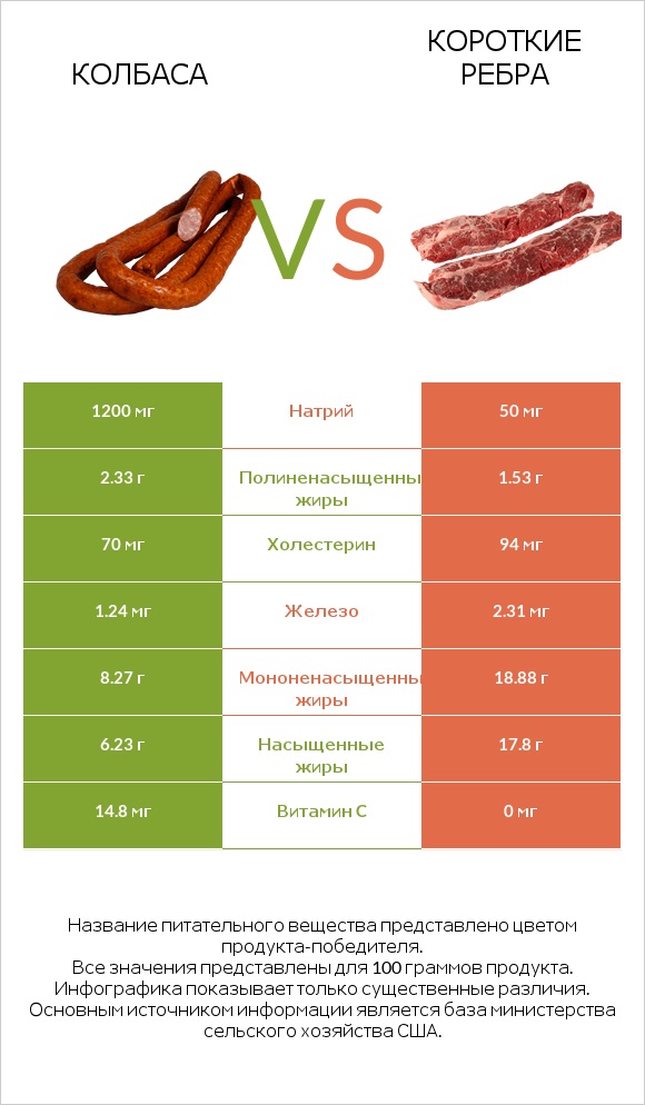 Колбаса vs Короткие ребра infographic