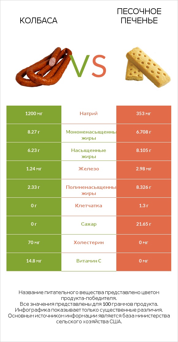 Колбаса vs Песочное печенье infographic