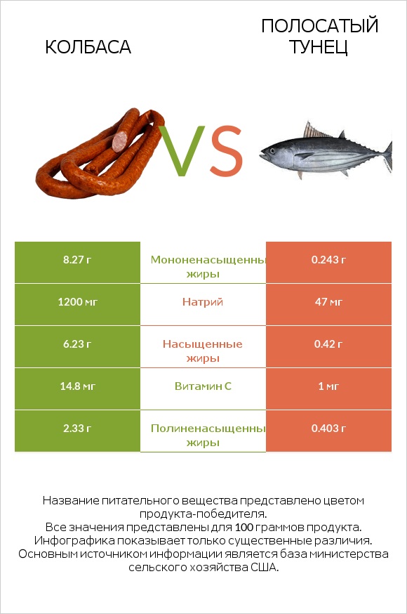 Колбаса vs Полосатый тунец infographic