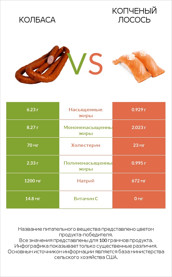 Колбаса vs Копченый лосось infographic