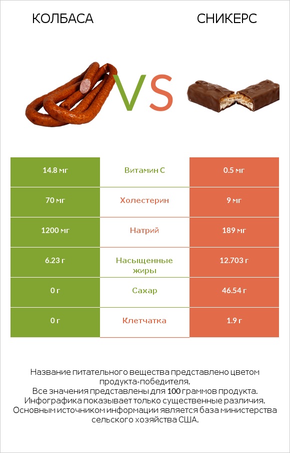 Колбаса vs Сникерс infographic