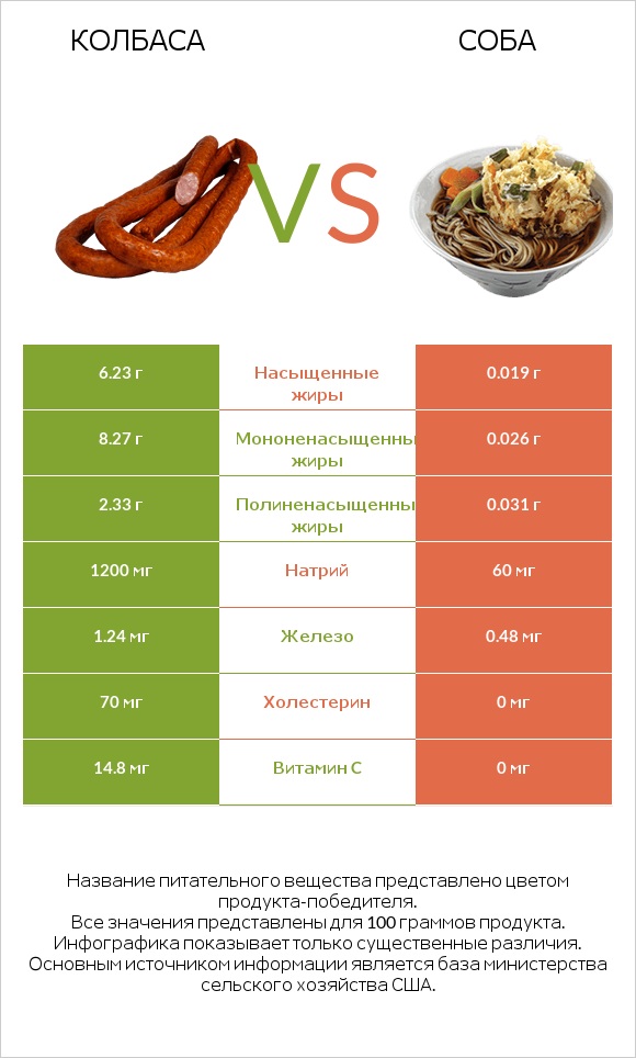 Колбаса vs Соба infographic