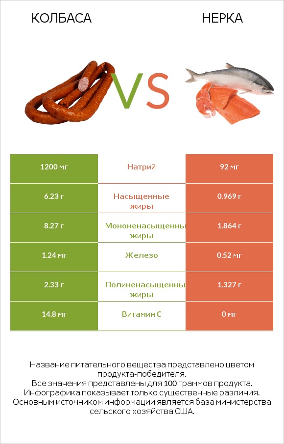 Колбаса vs Нерка infographic