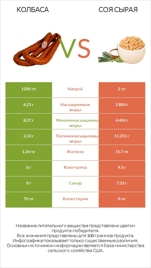 Колбаса vs Соя сырая infographic