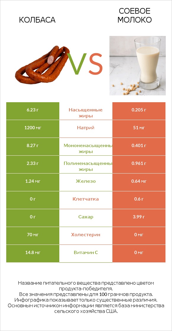 Колбаса vs Соевое молоко infographic