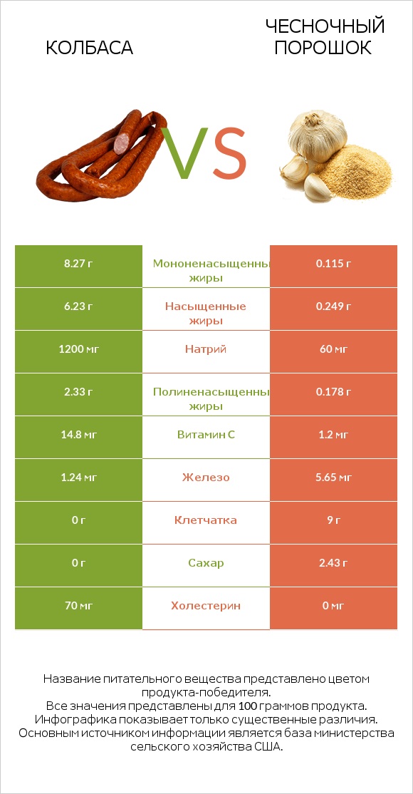 Колбаса vs Чесночный порошок infographic