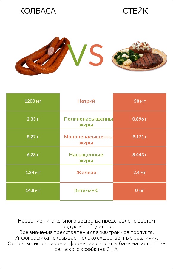 Колбаса vs Стейк infographic