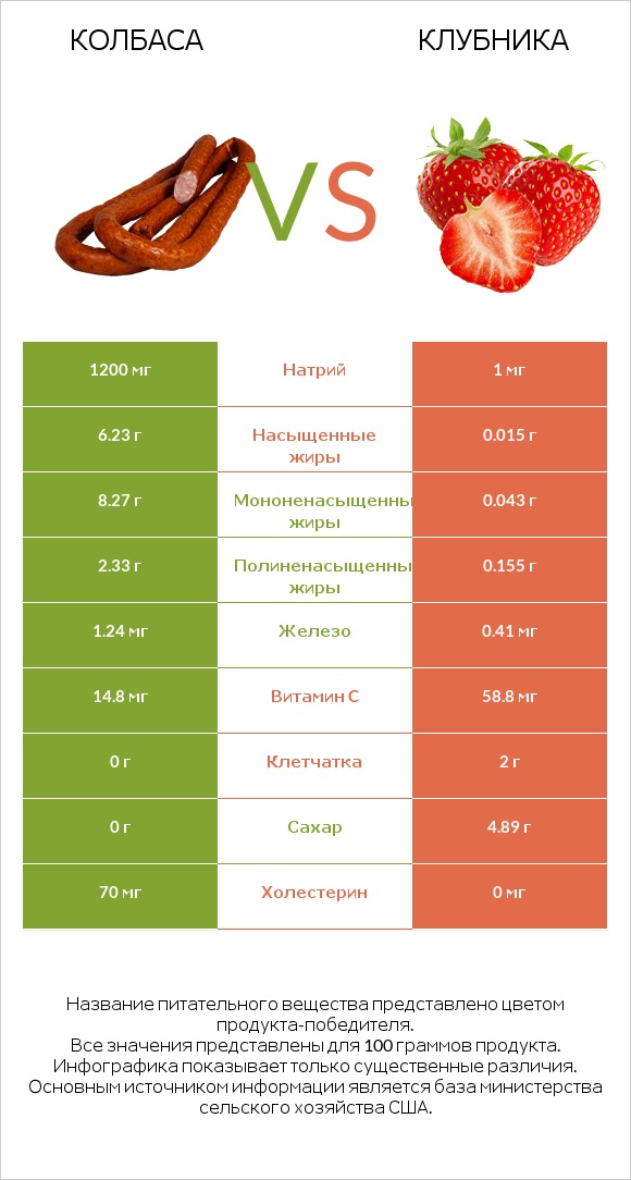 Колбаса vs Клубника infographic
