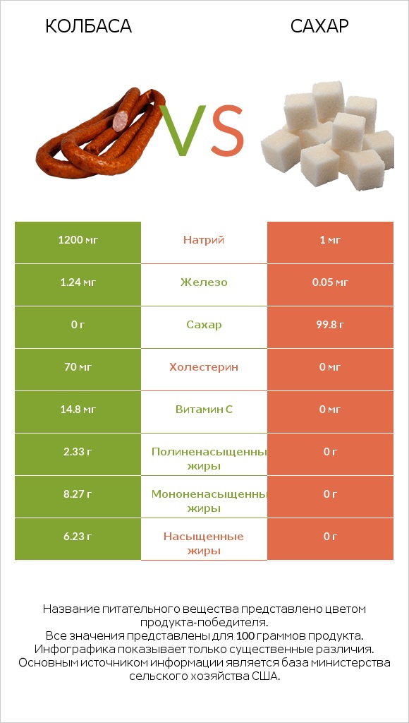 Колбаса vs Сахар infographic