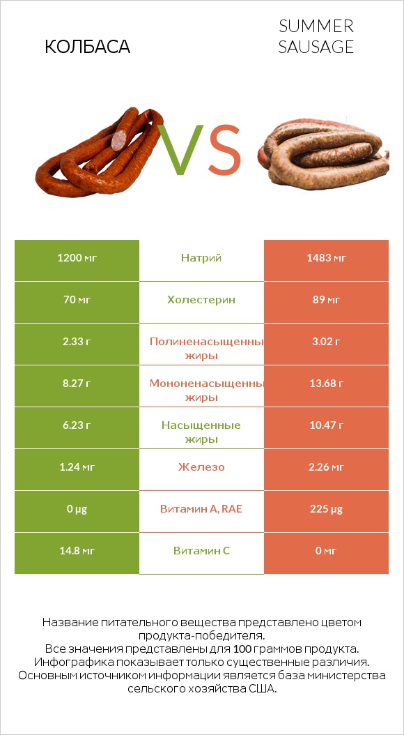 Колбаса vs Summer sausage infographic