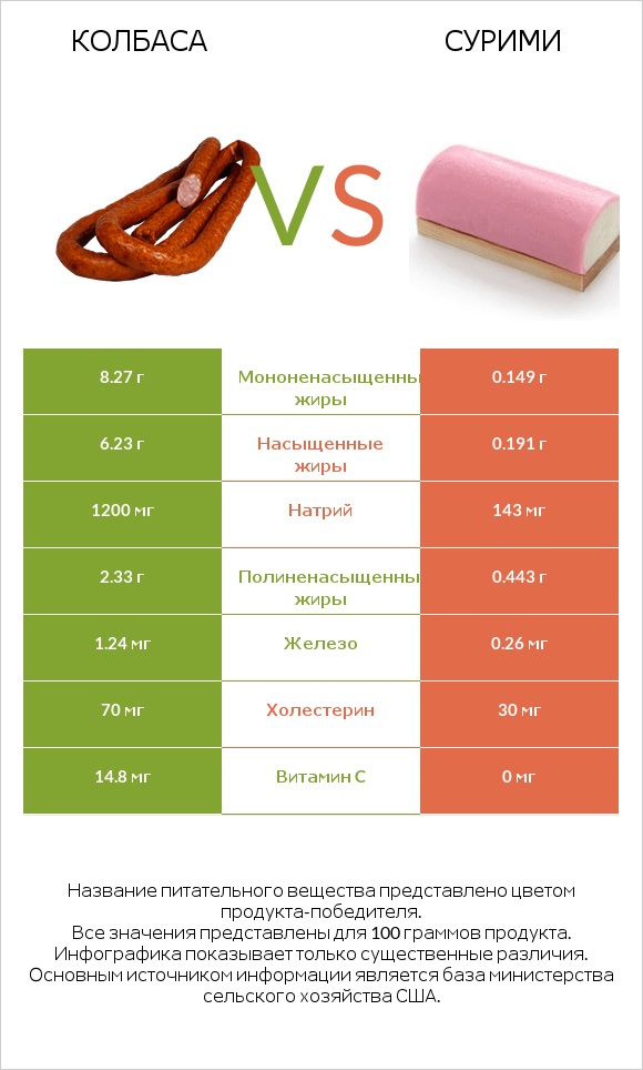 Колбаса vs Сурими infographic