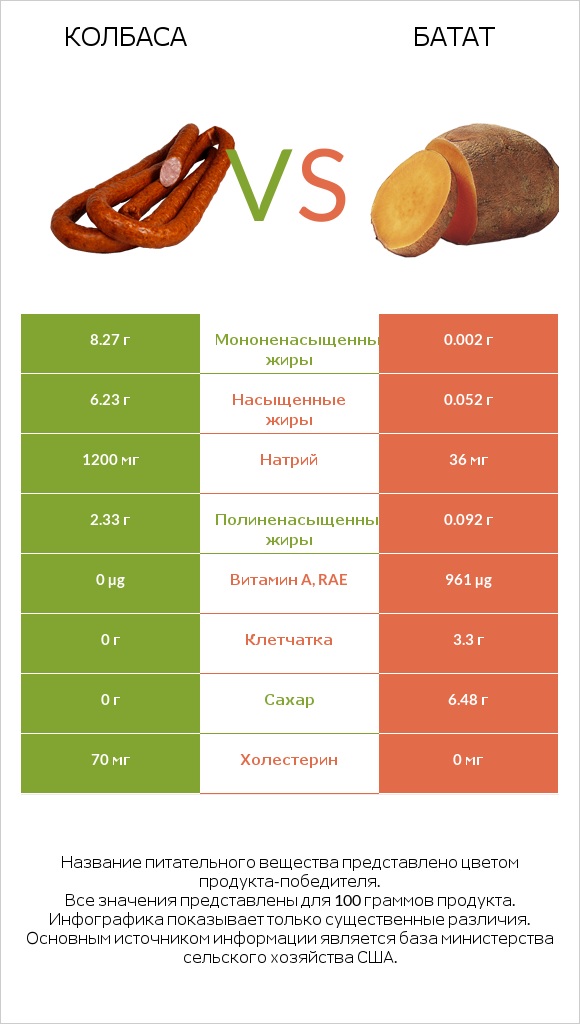 Колбаса vs Батат infographic