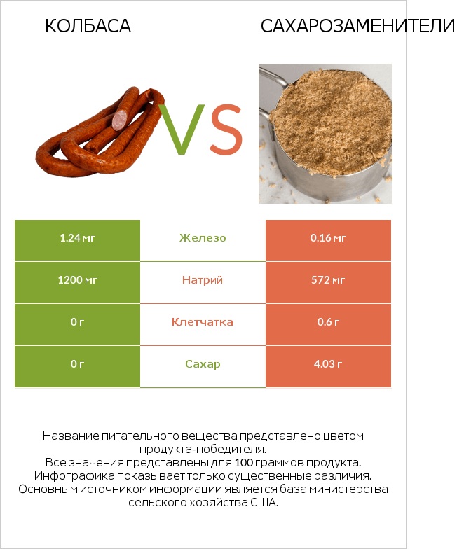 Колбаса vs Сахарозаменители infographic