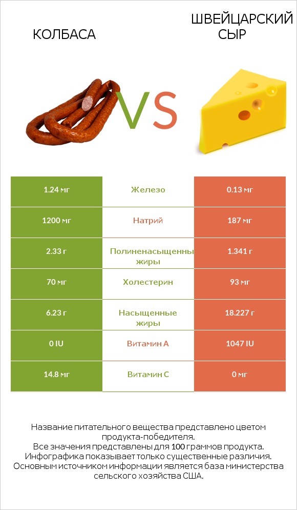 Колбаса vs Швейцарский сыр infographic