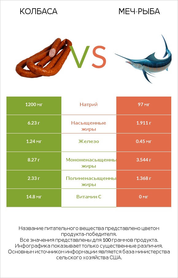 Колбаса vs Меч-рыба infographic