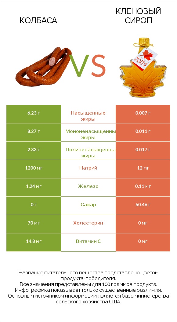 Колбаса vs Кленовый сироп infographic