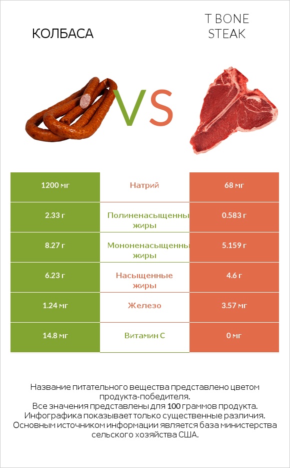 Колбаса vs T bone steak infographic