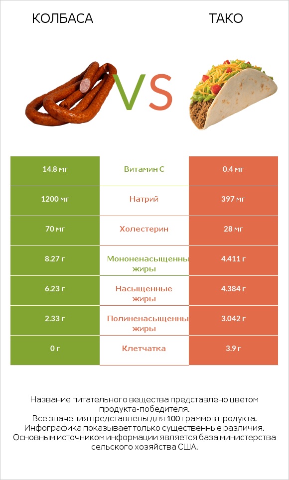 Колбаса vs Тако infographic