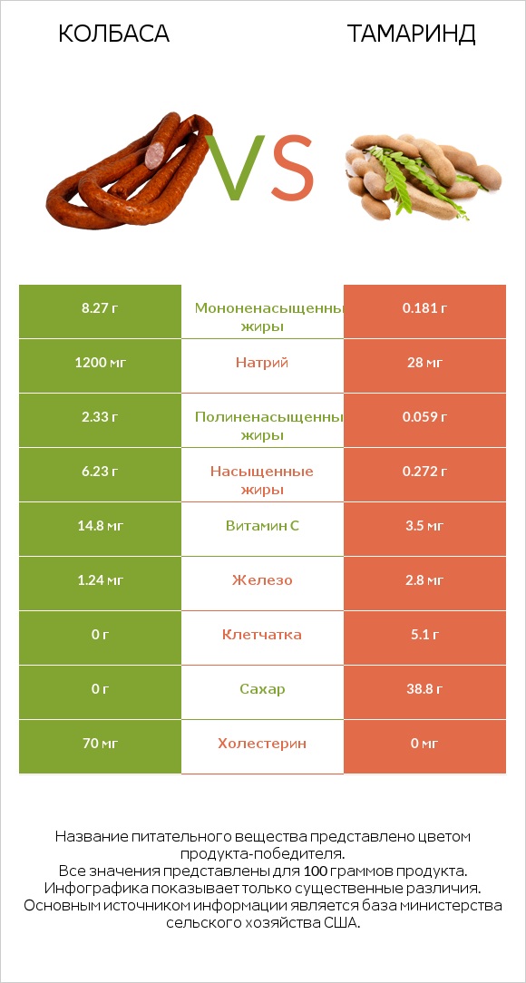 Колбаса vs Тамаринд infographic